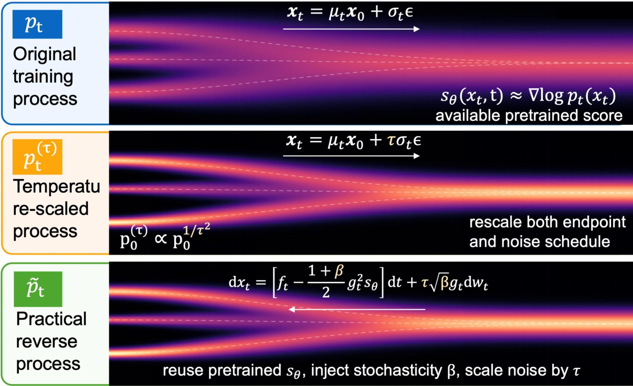 Temperature-Regulated Stochastic Sampling